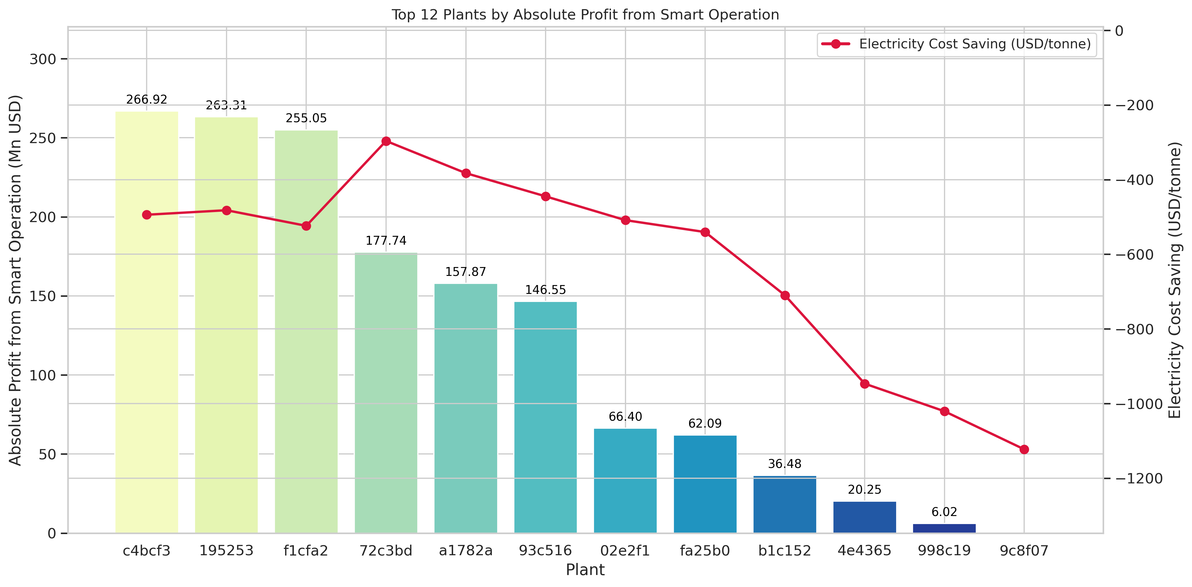 Top-12 smelters ranked by profit and cost improvements under flexible operation.